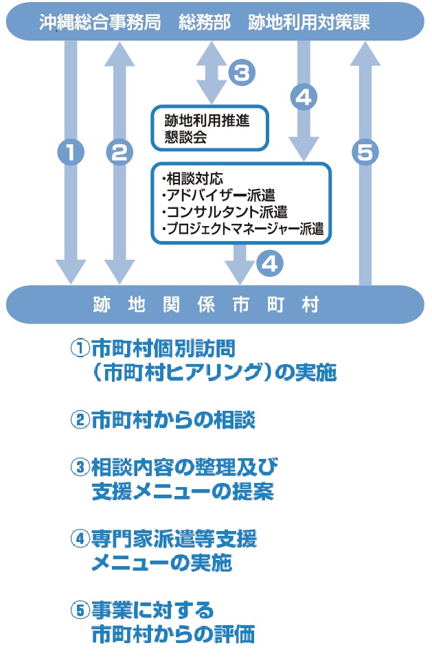 フロー